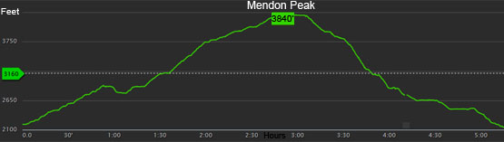 altitude elevation gain mendon peak vermont vt hike mount mendon mountain mendon gps track profile